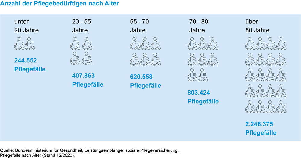 Anzahl der pflegebedürftigen Personen nach Altersgruppen: unter 20 Jahre: 215.494, 20-55 Jahre: 384.965, 55-70 Jahre: 556.748, 70-80 Jahre: 766.800, über 80 Jahre: 2.075.748 Pflegfälle.