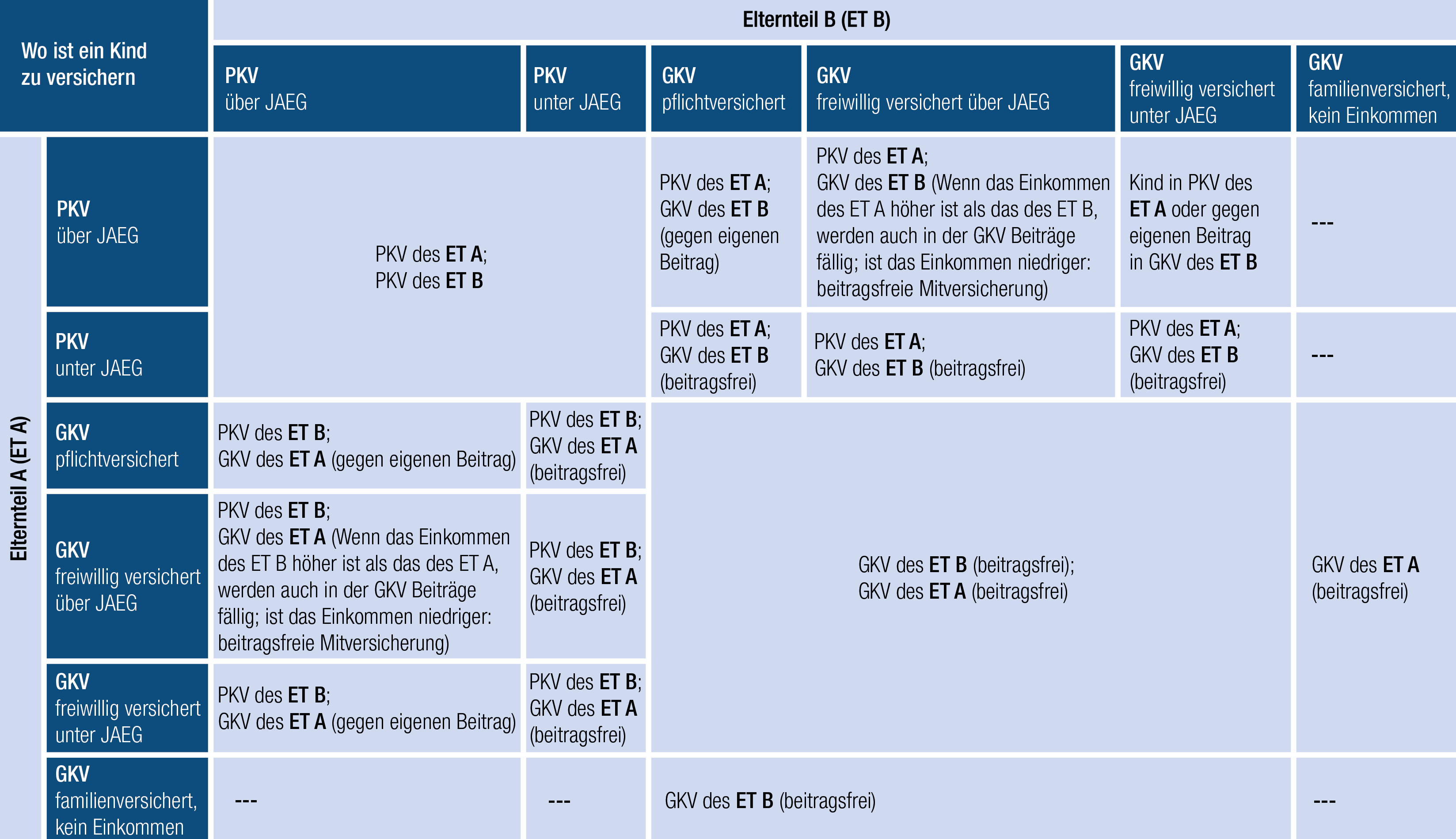 Tabelle zur Krankenversicherung für Kinder, die Optionen für private und gesetzliche Versicherungen auf Basis von Elternteilen (Elternteil A und B) darstellt.