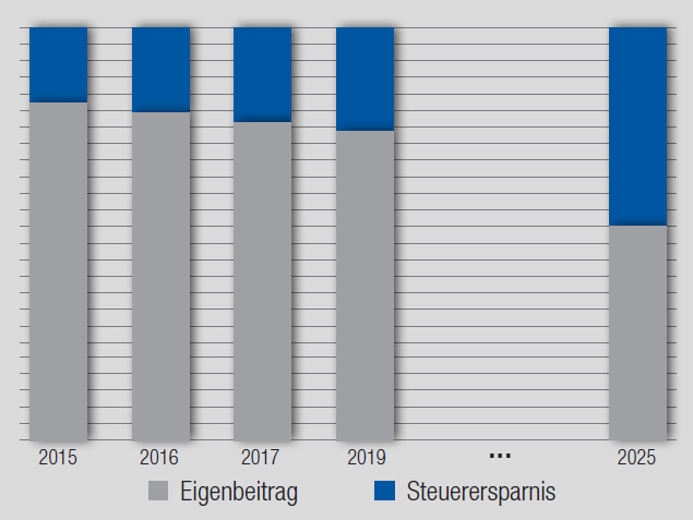Balkendiagramm, das den Eigenbeitrag und die Steuerersparnis von 2015 bis 2025 zeigt.