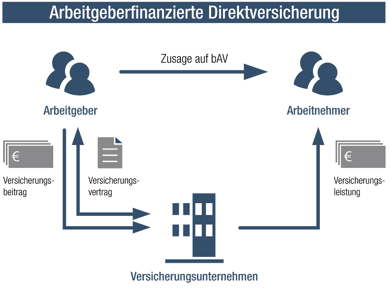 Eine Grafik zur arbeitgeberfinanzierten Direktversicherung, die die finanziellen Vorteile und Abläufe darstellt.