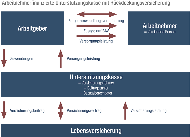 Diagramm zur Lebensversicherung, das die Beziehungen zwischen Arbeitgeber, Arbeitnehmer und Unterstützungs- sowie Versicherungskassen darstellt.