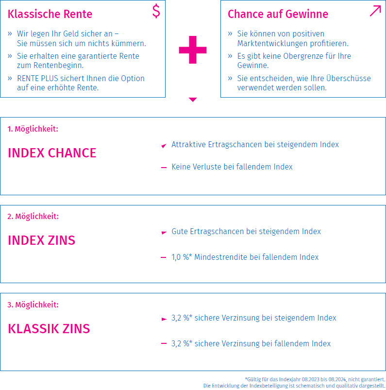 Die Abbildung zeigt verschiedene Rentenangebote, inklusive klassischer Rente und Optionen für Index-Renten mit Chancen auf Gewinne. Es werden drei Möglichkeiten aufgeführt: INDEX CHANCE, INDEX ZINS und KLASSIK ZINS, jeweils mit Informationen zu Ertragschancen und Verlustrisiken.