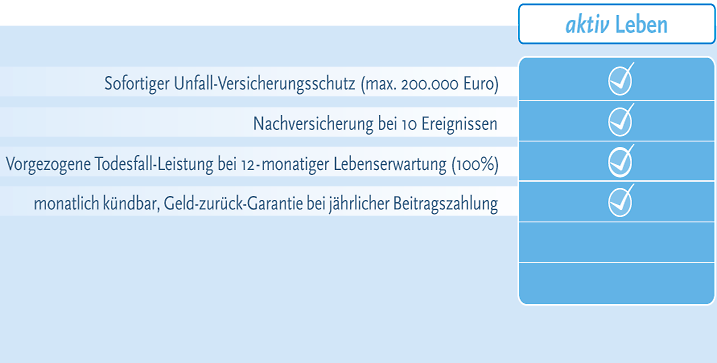 Tabelle mit Leistungen der Versicherungsoption "aktiv Leben", darunter: sofortiger Unfallschutz, Nachversicherung, Todesfall-Leistung, monatliche Kündbarkeit und Geld-zurück-Garantie.