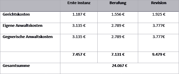 Tabelle mit Kosten für Gerichtsverfahren in verschiedenen Instanzen: Erste Instanz, Berufung und Revision, einschließlich Gerichtskosten, eigene Anwaltskosten und gegnerische Anwaltskosten. Gesamtbetrag: 24.067 €.