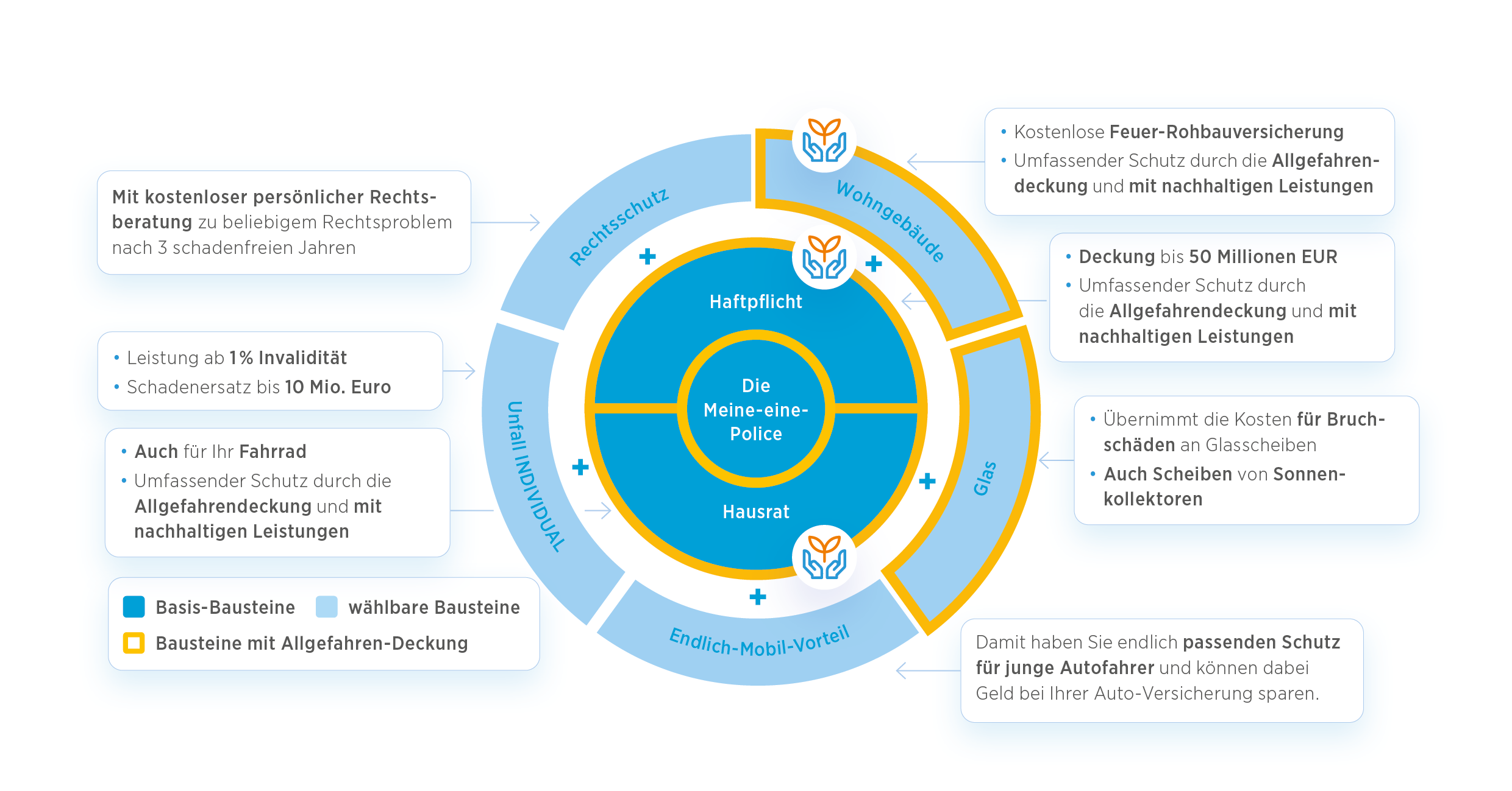 Meine eine Police Übersicht