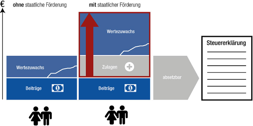 Diagramm, das den Unterschied zwischen Wertwachstum mit und ohne staatliche Förderung zeigt, einschließlich Beiträge und Zulagen. Rechts befindet sich ein Feld für die Steuererklärung.