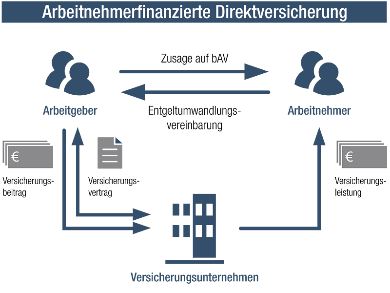 Diagramm zur Arbeitnehmerfinanzierten Direktversicherung mit Geldflüssen und Prozessen.