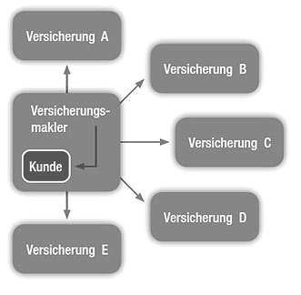 Diagramm eines Versicherungsmaklers, der mit verschiedenen Versicherungen (A, B, C, D, E) in Verbindung steht und den Kunden in der Mitte zeigt.