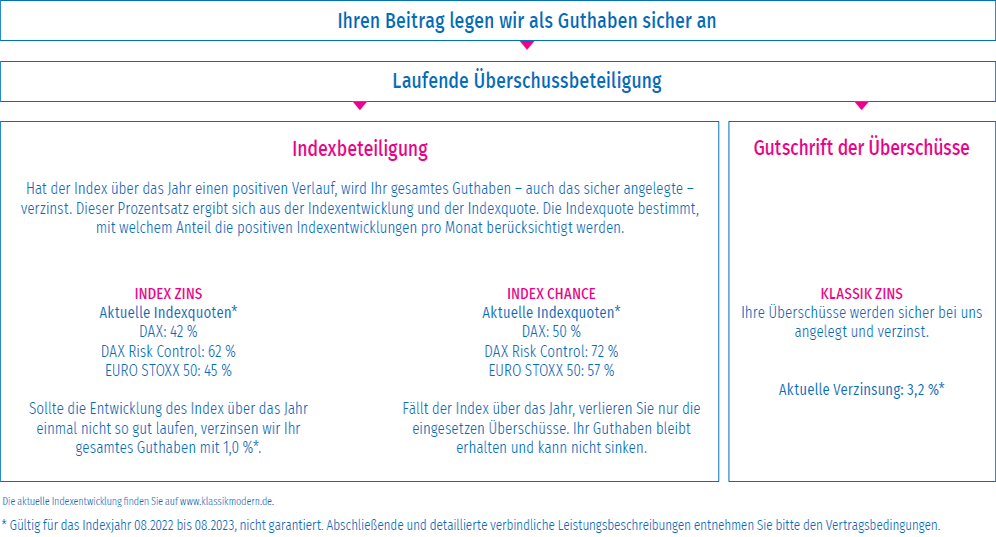 Eine Übersicht über die Indexbeteiligung und Guthschriften der Überschüsse in Bezug auf Geldanlagen, einschließlich aktueller Indexquoten für verschiedene Indizes.