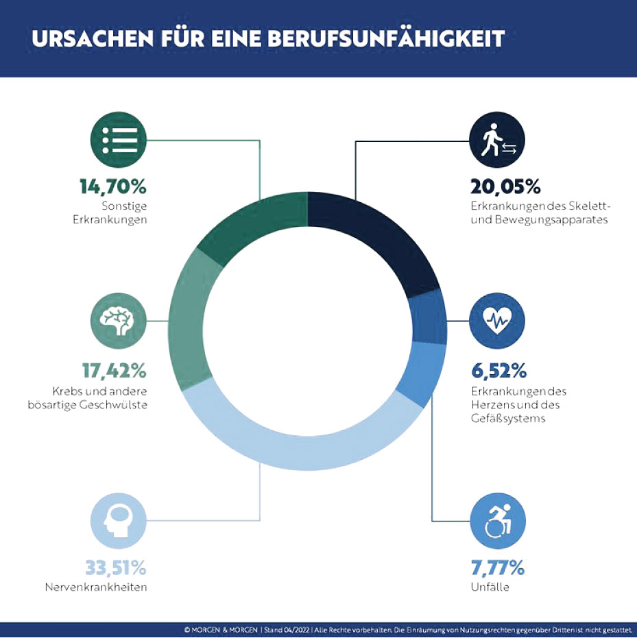 Ursachen für eine Berufsunfähigkeit: 20,05% Erkrankungen des Skelett- und Bewegungsapparates, 33,51% Nervenkrankheiten, 17,42% Krebs und andere bösartige Geschwülste, 6,52% Erkrankungen des Herzens und des Gefäßsystems, 7,77% Unfälle, 14,70% sonstige Erkrankungen.
