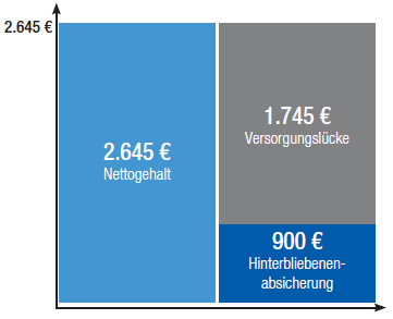 Diagramm mit drei Finanzbeträgen: 2.645 € Nettogehalt, 1.745 € Versorgungslücke und 900 € Hinterbliebenenabsicherung.