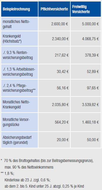Beispielrechnung für Pflichtversicherte und freiwillig Versicherte, einschließlich monatlichem Netto-Gehalt, Krankengeld und verschiedenen Beiträgen.