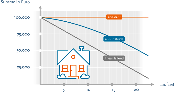 Diagramm zur Darstellung von finanziellen Rückzahlungen über die Zeit mit drei verschiedenen Rückzahlungsmodellen: konstant, annuitätisch und linear fallend. EinHaus-Symbol ist abgebildet.