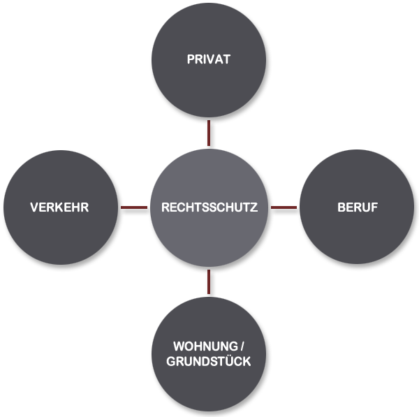 Eine grafische Darstellung von Rechtschutzbereichen: Privat, Verkehr, Beruf, Wohnung / Grundstück.