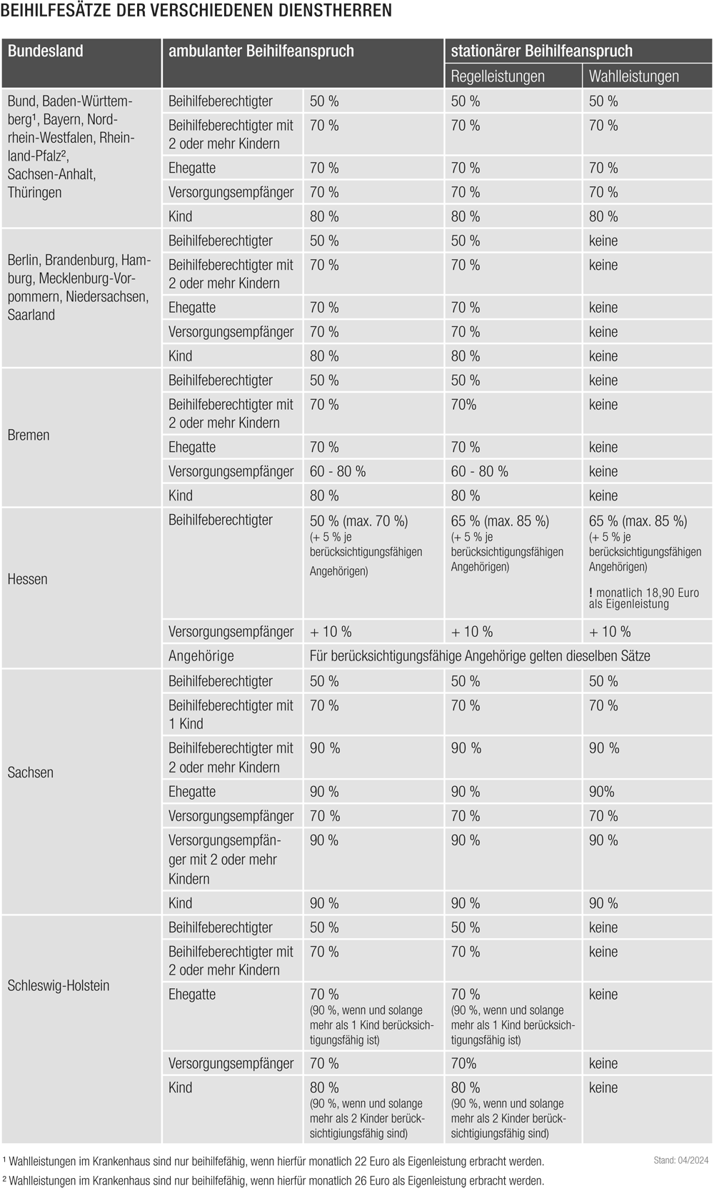 Tabelle zu Beihilfeansprüchen in verschiedenen Bundesländern mit Prozentsätzen für Anspruchsberechtigte, Ehegatten, Versorgungsempfänger und Kinder.