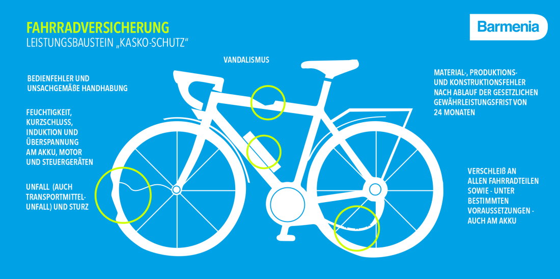 Eine Grafik zur Fahrradversicherung mit dem Titel „Kasko-Schutz“. Sie zeigt ein Fahrrad und verschiedene Versicherungspunkte wie Vandalismus, Bedienfehler, Feuchtigkeitsschäden und Verschleiß.