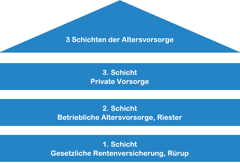 Text über die drei Schichten der Altersvorsorge: 1. Gesetzliche Rentenversicherung, Rürup; 2. Betriebliche Altersvorsorge, Riester; 3. Private Vorsorge.