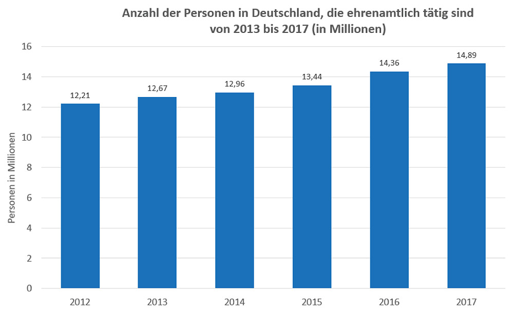 Balkendiagramm zur Anzahl der ehrenamtlich tätigen Personen in Deutschland von 2012 bis 2017, angegeben in Millionen.