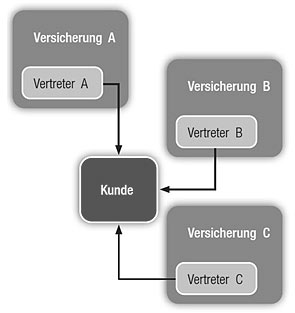 Ein Diagramm, das die Beziehungen zwischen einem Kunden und drei Versicherungen sowie deren Vertretern darstellt.