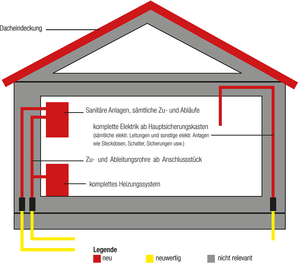 Schema zur Darstellung von sanitären Anlagen, Elektrik, Abflussrohren und Heizungssystem in einem Gebäude.