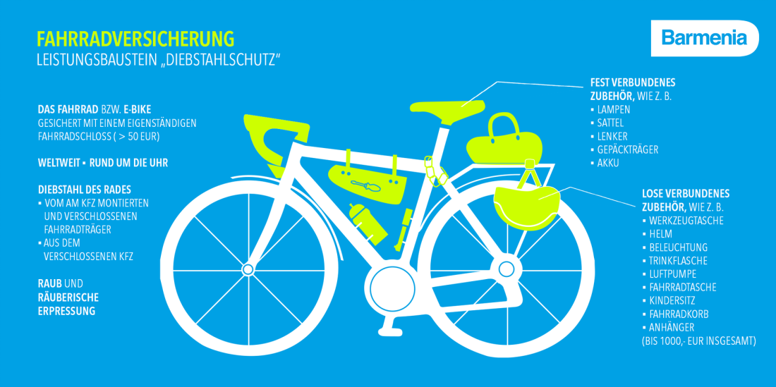Eine Grafik, die verschiedene Aspekte der Fahrradversicherung mit Schwerpunkt auf Diebstahlschutz zeigt. Sie illustriert ein Fahrrad mit fest verbundenem und lose verbundenem Zubehör sowie relevante Versicherungsdetails.