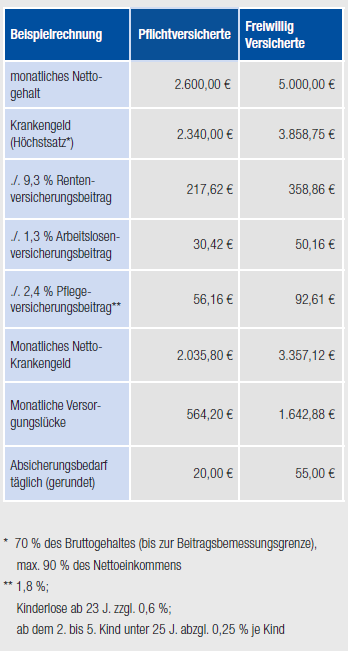Die Tabelle zeigt eine Beispielrechnung für pflichtversicherte und freiwillig versicherte Personen, einschließlich monatlichem Netto-Gehalt, Krankengeld, Rentenversicherungsbeitrag, Arbeitslosenversicherungsbeitrag und Pflegeversicherungsbeitrag.