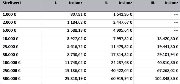 Tabelle mit Gerichtskosten in Euro, aufgeteilt nach Streitwert und Instanz (I., II., III.).